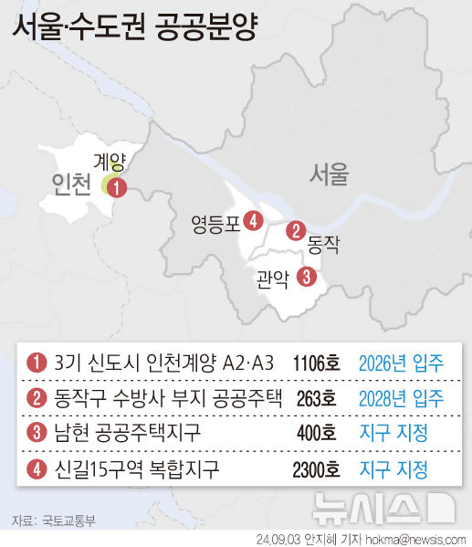 [서울=뉴시스] 국토교통부가 이달 3기 신도시 최초로 분양을 시작하는 인천계양 지구와 동작구 수방사 부지 등 서울·수도권 주요입지에서 본격적인 공공분양에 나선다. 또 서울 남현 공공주택지구, 신길15구역 도심 공공주택복합지구도 신규로 지정해 주택공급 속도를 높인다. (그래픽=안지혜 기자)  hokma@newsis.com