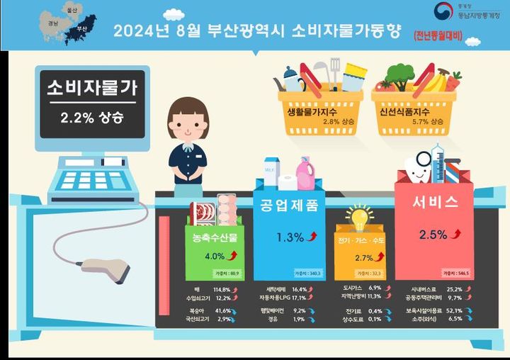 [부산=뉴시스] 8월 부산 소비자물가 동향. (사진=동남지방통계청 제공) *재판매 및 DB 금지