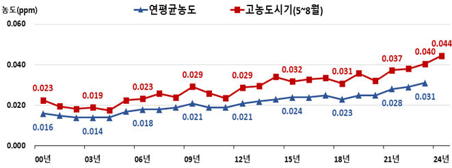 [서울=뉴시스]서울시 오존 연평균 농도 변화 추이(2000~2024). 2024.09.04. (도표=서울시 제공) *재판매 및 DB 금지