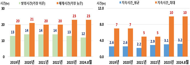 [서울=뉴시스]서울시 오존주의보 발령 해제 지속시간 현황(2019~2024). 2024.09.04. (도표=서울시 제공)  *재판매 및 DB 금지