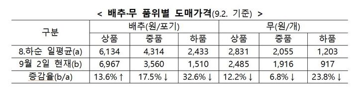 배추·무 품위별 도매가격. (자료 = 농림축산식품부 제공) 2024.09.03.  *재판매 및 DB 금지