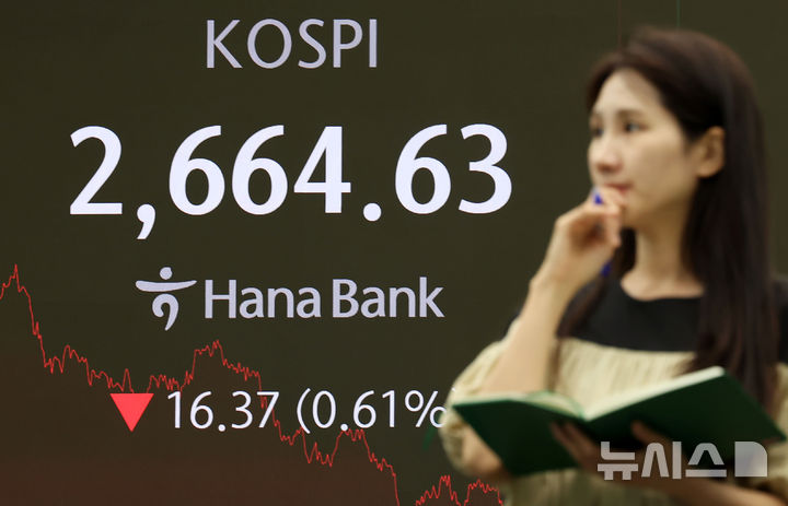 [서울=뉴시스] 홍효식 기자 = 코스피가 전 거래일(2681.00)보다 16.37포인트(0.61%) 내린 2664.63에 마감한 3일 오후 서울 중구 하나은행 딜링룸 전광판에 지수가 표시되고 있다.코스닥 지수는 전 거래일(769.21)보다 8.84포인트(1.15%) 하락한 760.37에 마감했다. 2024.09.03. yesphoto@newsis.com