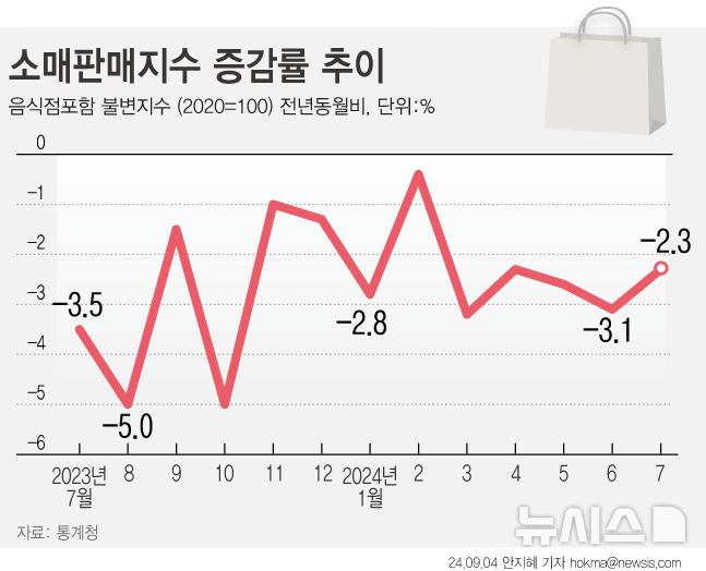 [서울=뉴시스] 지난 7월 소매판매지수는 전월과 비교해 1.9% 하락했다. 음식점업 서비스까지 포함 실질소비 동향을 보여주는 소매판매지수(불변지수)는 지난 7월 전년 같은 달보다 2.3% 감소했다. 이는 지난해 4월부터 16개월 연속 감소이다. 누적된 물가상승으로 인해 당분간 2%대 물가가 이어진다고 하더라도 내수가 살아나기는 어렵다는 지적이 나온다. (그래픽=안지혜 기자)  hokma@newsis.com