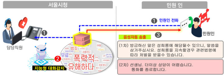 [서울=뉴시스]상황에 따른 경고음성 자동송출. 2024.09.04. (자료=서울시 제공) *재판매 및 DB 금지