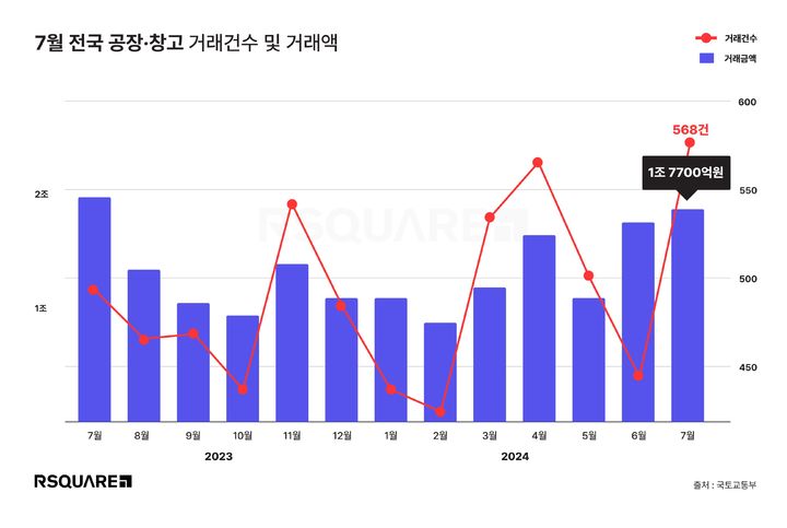 [서울=뉴시스] 4일 상업용 부동산 데이터 전문기업 알스퀘어의 '알스퀘어 애널리틱스'의 국토교통부 자료(9월2일 기준) 분석에 따르면, 7월 전국 공장·창고 거래는 568건, 거래액은 1조7700억원으로 집계됐다. (사진=알스퀘어 제공) 2024.09.04. photo@newsis.com *재판매 및 DB 금지