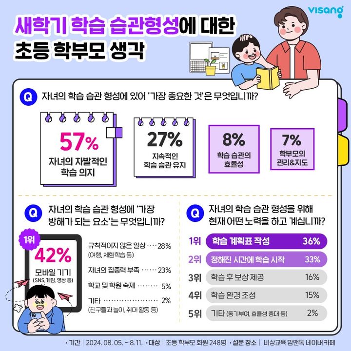 [서울=뉴시스] 새학기 학습 습관 형성에 대한 초등 학부모의 생각. 2024.09.04. (사진=비상교육 제공)  *재판매 및 DB 금지