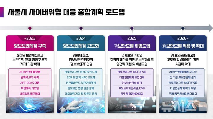 [서울=뉴시스]서울시는 4일 AI를 활용해 사이버 공격을 효과적으로 대응할 수 있는 내용의 'AI 기반 사이버보안 종합계획'을 발표했다. (사진=서울시 제공). 2024.09.04. photo@newsis.com  