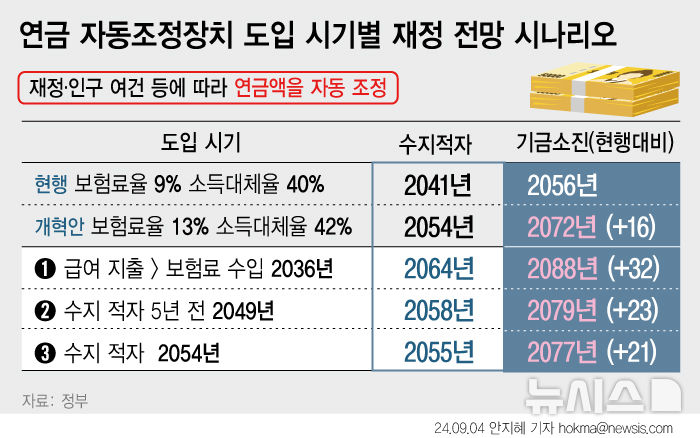 [서울=뉴시스] 정부가 연금개혁안을 통해 도입 검토를 밝힌 '자동조정장치'는 법 개정과 같은 개혁 과정 없이 연금액이나 수급연령 등을 자동으로 조절하는 제도다. 자동조정장치를 도입하면 기금 소진 시점이 늦춰지는 효과가 나타난다. 다만 자동조정장치를 도입하면 현행 제도 기준으로 받을 수 있는 금액보다 수급액이 감액되기 때문에 반발도 나오고 있다. (그래픽=안지혜 기자)  hokma@newsis.com