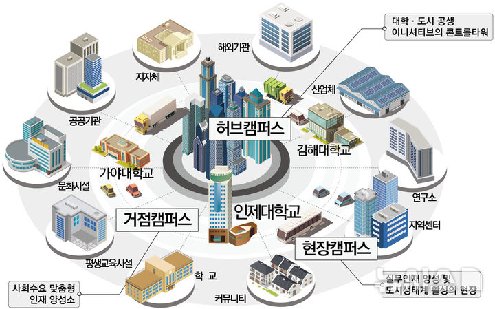 김해시-인제대 글로컬대학 올시티캠퍼스 구상도 