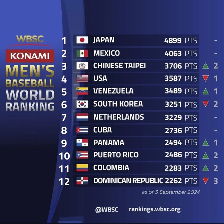 세계야구소프트볼연맹(WBSC)이 4일(한국시각) 세계 랭킹을 발표했다. 한국은 6위로 떨어졌다. (사진=WBSC 인스타그램 캡처) *재판매 및 DB 금지