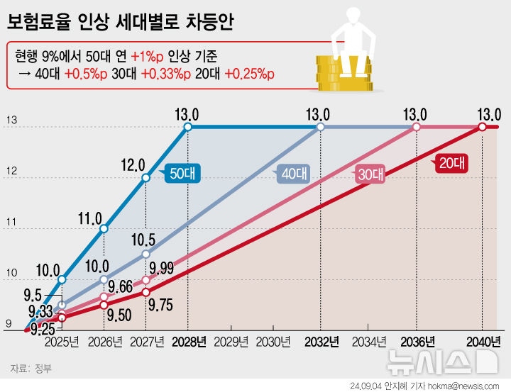 [서울=뉴시스] 정부가 국민연금의 보험료율을 9%에서 13%로 올리면서 인상 속도를 세대별로 차등화하는 방안을 제시했다. 20대는 1년에 0.25%포인트(p), 50대는 1.0%p씩 올리는 식이다.  2040년이 되면 모든 세대의 보험료율이 13%에 이르게 된다. (그래픽=안지혜 기자)  hokma@newsis.com