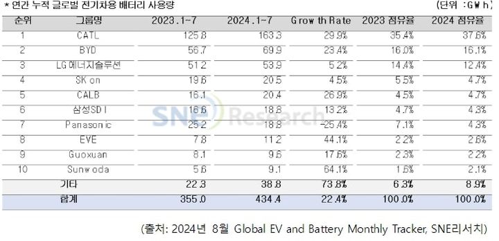 [서울=뉴시스]1∼7월 글로벌 전기차 배터리 사용량. (사진=SNE리서치) 2024.09.04 photo@newsis.com *재판매 및 DB 금지