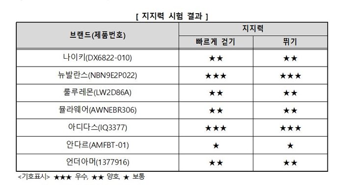 [서울=뉴시스] 소비자들은 아디다스 제품에 대해 지지력이 상대적으로 우수했지만 의복압이 상대적으로 강하고 움직임이 가장 불편하다고 응답했다. (자료=한국소비자원 제공) *재판매 및 DB 금지