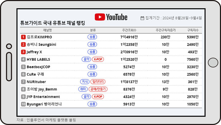 9월 첫주 튜브가이드 랭킹 톱10 *재판매 및 DB 금지