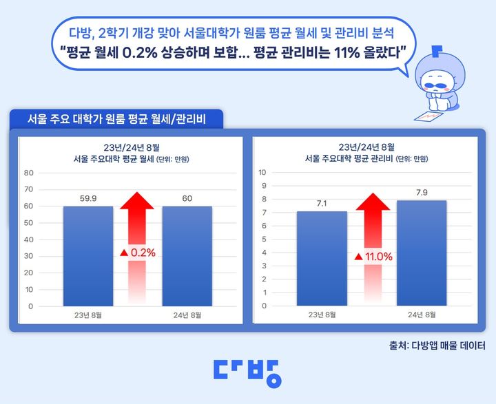 [서울=뉴시스] 5일 부동산 정보 플랫폼 다방이 2024년 2학기 개강을 맞이해 ‘다방’에 등록된 서울 주요 10개 대학 인근 원룸의 평균 월세와 평균 관리비를 분석한 결과, 8월 대학가 인근 보증금 1000만원 기준 원룸 평균 월세는 60만원, 관리비는 7.9만원이었다. (사진=다방 제공) 2024.09.05. photo@newsis.com *재판매 및 DB 금지