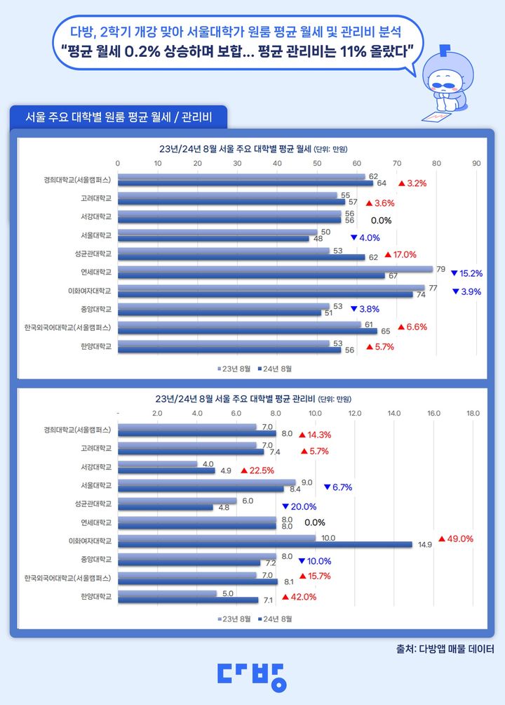 [서울=뉴시스] 8월 기준 서울 주요 대학별 인근 평균 월세 및 관리비. (사진=다방 제공) 2024.09.05. photo@newsis.com *재판매 및 DB 금지