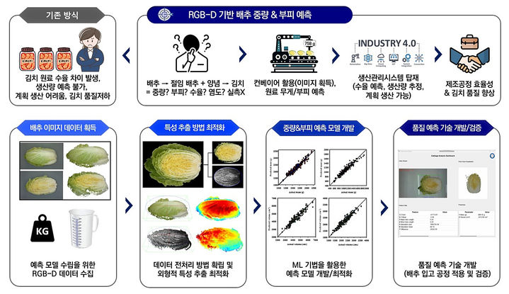 [광주=뉴시스] 세계김치연구소가 개발한 RGB-D 기반 배추 중량·부피 예측기술. (사진=세계김치연구소 제공) photo@newsis.com  *재판매 및 DB 금지