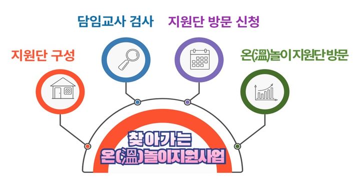[안동=뉴시스] '찾아가는 온(溫) 놀이 지원 사업' 추진 체계. (그래픽=경북교육청) 2024.09.05 *재판매 및 DB 금지