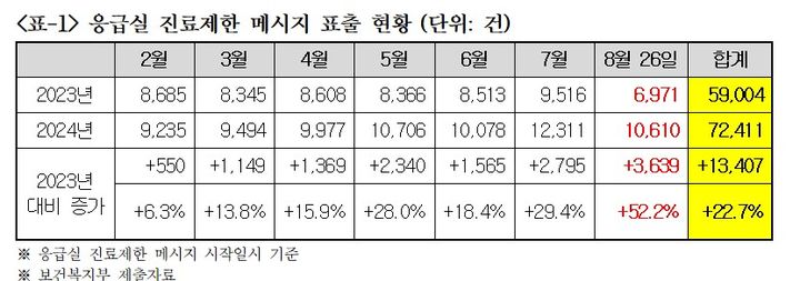 [세종=뉴시스] 응급실 진료제한 메시지 표출 현황  *재판매 및 DB 금지