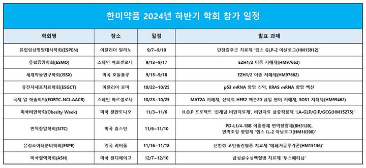 [서울=뉴시스] 한미약품 2024년 하반기 해외 학회 참가 일정. (사진=한미약품 제공) 2024.09.05. photo@newsis.com *재판매 및 DB 금지