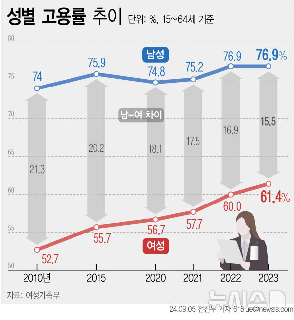 [서울=뉴시스] 5일 여성가족부에 따르면 2023년 15~64세 경제활동인구의 여성 고용률은 61.4%로 나타났다. 이는 전년도보다 1.4%포인트, 2010년과 비교할 때 8.7%p 증가한 수준이다. (그래픽=전진우 기자) 618tue@newsis.com