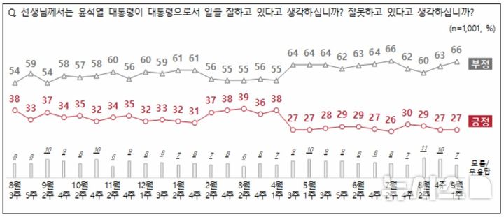 [서울=뉴시스]윤석열 대통령 지지율이 2주 전과 같은 27%로 나타난 여론조사 결과가 5일 나왔다.(사진=전국지표조사 홈페이지 캡쳐) 2024.09.05