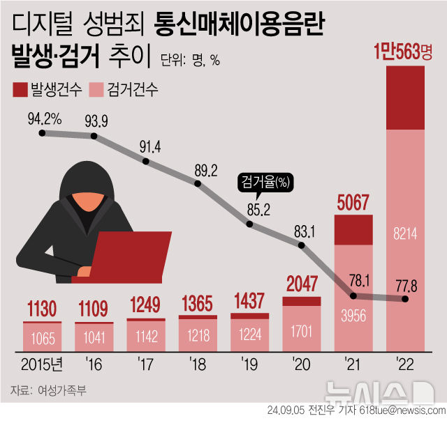 [서울=뉴시스] 5일 여성가족부에 따르면 2022년 기준 디지털 성범죄 발생 건수는 총 1만9028건이었다. 이 중 통신매체이용음란이 1만563건으로 가장 많이 발생했다. 2015년 1130건이었던 범죄건수는 7년 만에 9.3배로 증가했다. 반면 검거율은 2015년 94.2%에서 2022년 77.8%로 16.4%포인트 줄었다. (그래픽=전진우 기자)  618tue@newsis.com