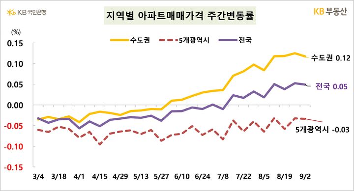 [서울=뉴시스] KB부동산의 주간 아파트 시장동향 자료에 따르면 지난 2일 기준 전국 아파트 매매가격은 0.05%, 수도권은 0.12% 상승한 것으로 나타났다. 2024.09.05. (자료=KB부동산 제공) photo@newsis.com  *재판매 및 DB 금지