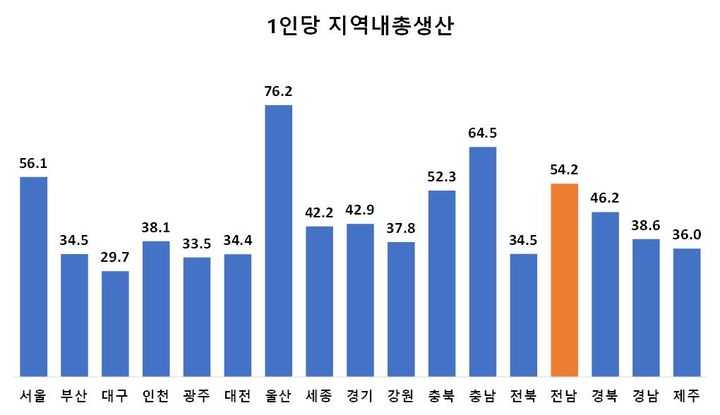 1인당 지역내총생산. (사진=전남도 제공) *재판매 및 DB 금지