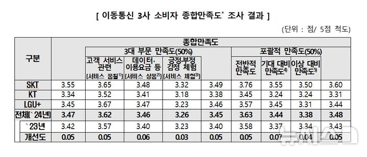 [서울=뉴시스]이동통신 3사 소비자 종합만족도 조사 결과.2024.09.06.(사진=한국소비자원 제공)photo@newsis.com