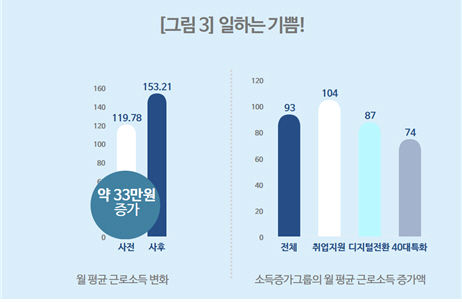 [서울=뉴시스]서울 중장년 정책 참여자 월소득 변화. 2024.09.05. (도표=서울시 제공)  *재판매 및 DB 금지