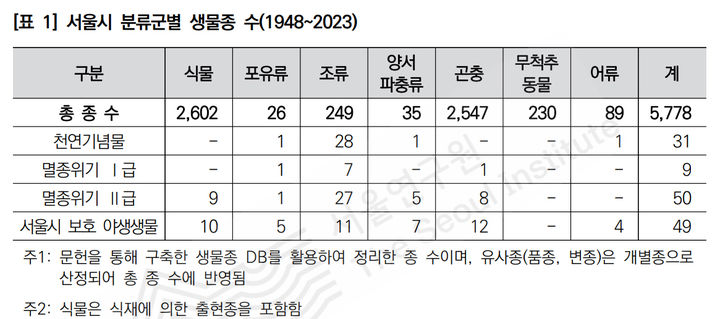 [서울=뉴시스]서울시 생물종 수. 2024.09.06. (자료=서울연구원 제공)  *재판매 및 DB 금지