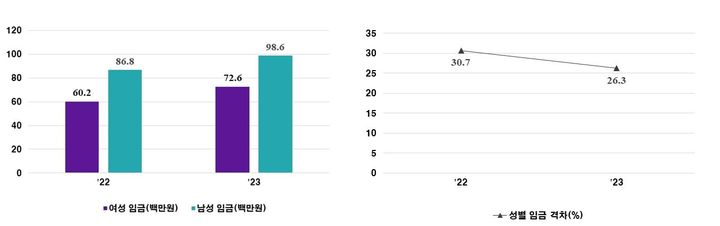 [서울=뉴시스] 2023년 공시대상회사 2647곳의 성별임금현황과 그 격차. 2024.09.06. (자료=여성가족부 제공) *재판매 및 DB 금지