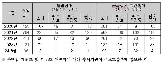 [서울=뉴시스] 수사기관이 국토교통부에 통보한 불법전매 및 공급질서 교란행위자 적발 현황. 2024.09.06. (자료=복기왕 의원실) photo@newsis.com *재판매 및 DB 금지