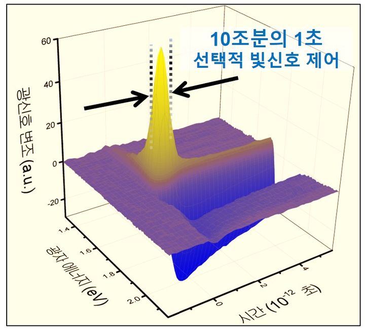 [서울=뉴시스] 10조분의 1초 스케일에서 이루어지는 빛 신호 제어 예시 (사진=한양대 ERICA 제공) *재판매 및 DB 금지