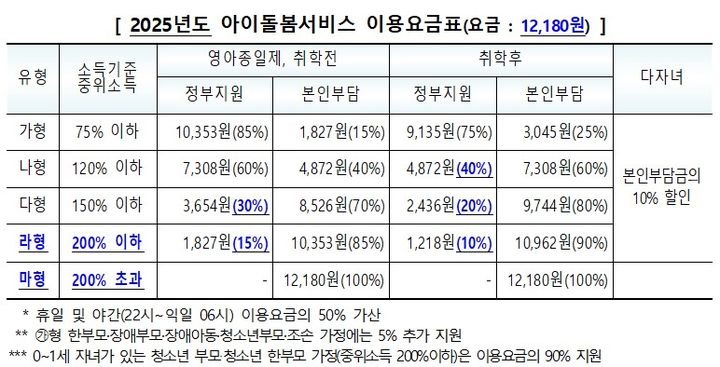 [서울=뉴시스] 2025년도 아이돌봄서비스 이용요금표. 2024.09.08. (자료=여성가족부 제공) *재판매 및 DB 금지