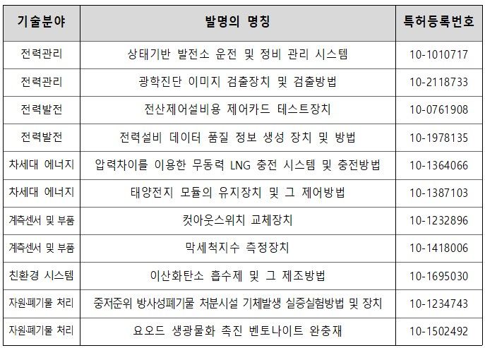 [세종=뉴시스]24년 에너지 공기업 주요 나눔기술 목록이다.(사진=산업부 제공) *재판매 및 DB 금지