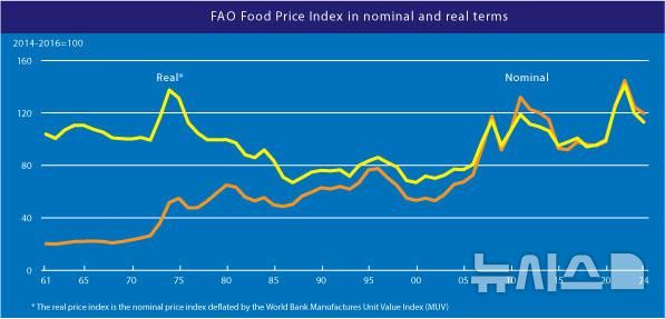 [세종=뉴시스]7일 유엔 식량농업기구(FAO)에 따르면 올해 8월 세계식량가격지수는 전월 대비 0.3% 하락한 120.7포인트로 나타났다. 품목군별로 곡물, 육류 및 설탕 가격은 하락했고 유지류 및 유제품 가격은 상승했다. 사진은 명목 및 실질 식량가격지수.(사진=농식품부 제공)