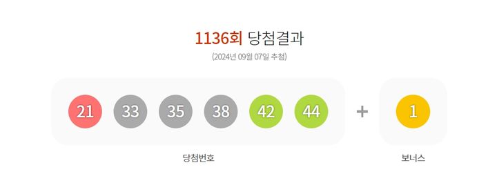 [서울=뉴시스] 7일 제 1136회 동행복권 로또 추첨 결과 21, 33, 35, 38, 42, 44가 1등 당첨 번호로 결정됐다. (사진=동행복권 홈페이지 캡처) 2024.09.07. photo@newsis.com *재판매 및 DB 금지