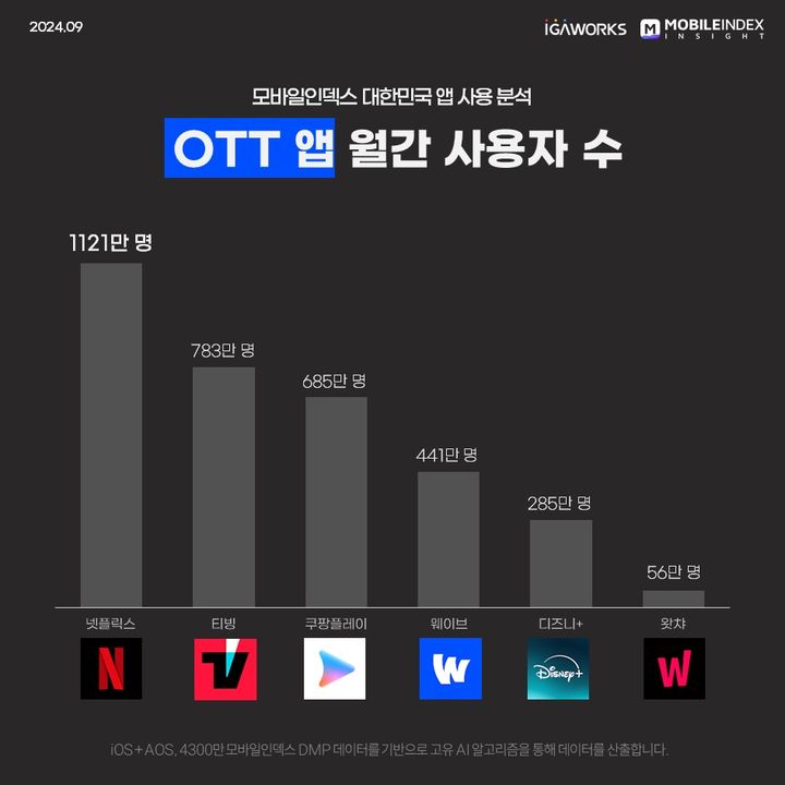 OTT 앱 2024년 8월 MAU(사진=모바일인덱스 제공) *재판매 및 DB 금지