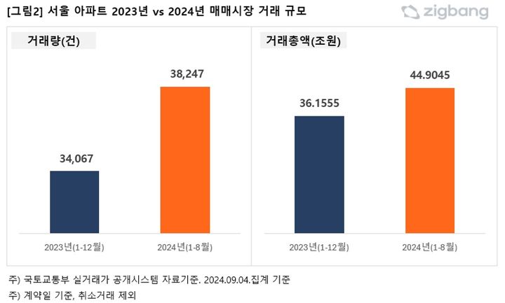 [서울=뉴시스] 9일 직방의 국토교통부 아파트 실거래가 분석에 따르면, 올해 1~8월 서울의 거래량은 3만8247건, 거래총액은 44조9045억원으로 지난해와 비교해 거래량은 112%, 거래총액은 124%에 달했다. (사진=직방 제공) 2024.09.09. photo@newsis.com *재판매 및 DB 금지