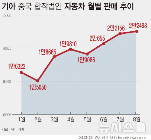 [서울=뉴시스] 기아의 중국 시장 판매량이 지속 증가하고 있다. (그래픽=안지혜 기자) hokma@newsis.com 