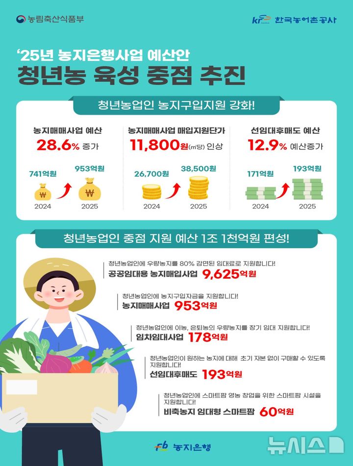 [세종=뉴시스]한국농어촌공사는 9일 청년농업인 육성 및 영농정착 기반 조성을 위해 추진하고 있는 2025년 맞춤형 농지지원사업에 1조1000억원의 예산을 편성했다고 밝혔다.(인포그래픽=농어촌공사 제공)