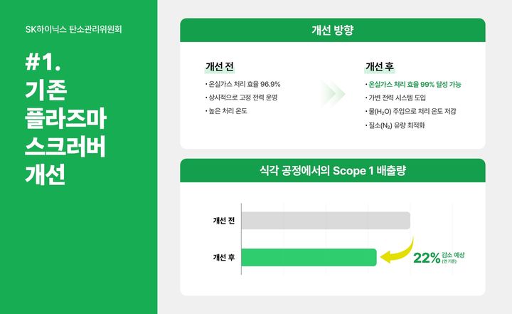SK하닉 "스크러버 온실가스 처리 효율 99% 신기술 개발"