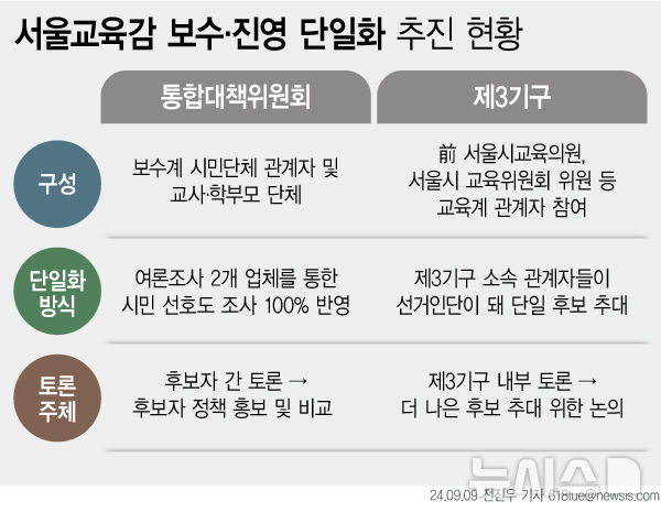 서울교육감, 보수·진보 단일화 지지부진…보수는 단일화 기구부터 분열