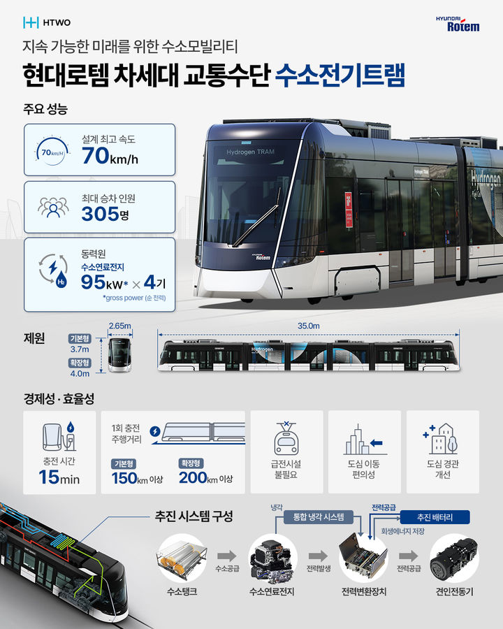 [서울=뉴시스] 현대로템이 개발한 수소전기트램 차량 정보. (사진=현대로템 제공) 2024.09.09 photo@newsis.com *재판매 및 DB 금지