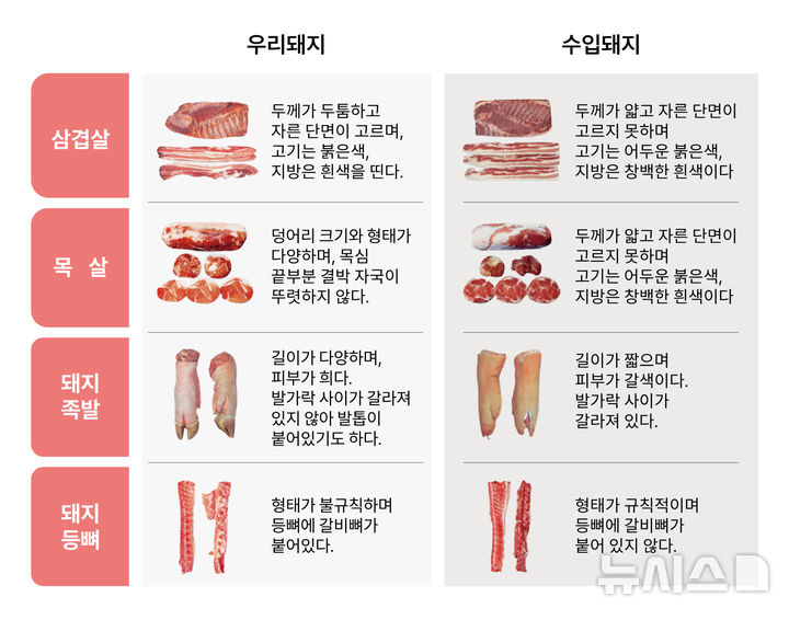 [세종=뉴시스]한돈자조금관리위원회는 국내산 돼지고기와 수입산 돼지고기를 한눈에 구분할 수 있는 방법을 소개했다.(사진=한돈자조금관리위원회 제공)