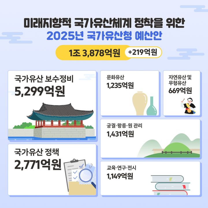 [서울=뉴시스] 2025년 국가유산청 예산안 (사진=국가유산청 제공) 2024.09.09. photo@newsis.com *재판매 및 DB 금지