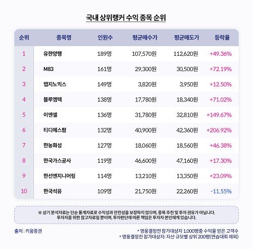 키움증권, 8월 키움영웅전 다수 상위랭커 수익 종목은 '유한양행'