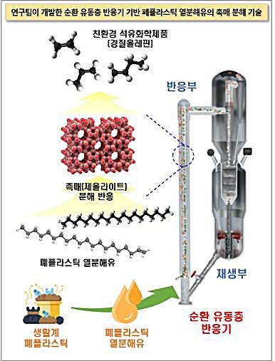 [대전=뉴시스] 화학연구원이 개발한 순환 유동층 반응기 기반 폐플라스틱 열분해유의 촉매 분해 기술 모식도.(사진=화학연구원 제공) *재판매 및 DB 금지